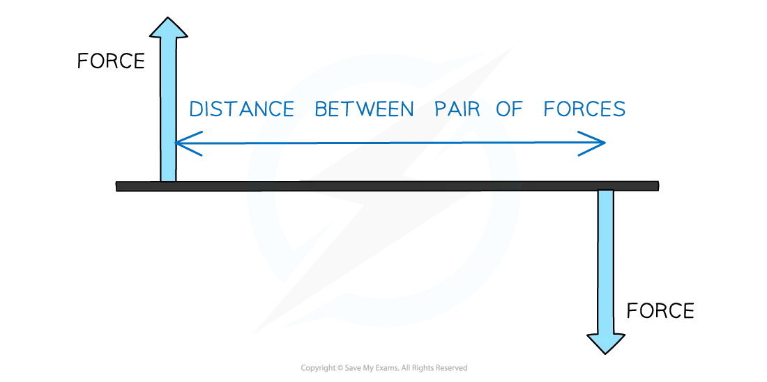 Couple of a Force Diagram, for IB HL Physics Revision Notes