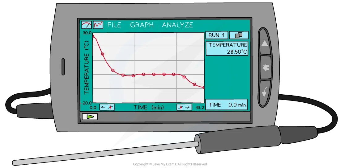 A data logger connected to a temperature probe displaying result graphically