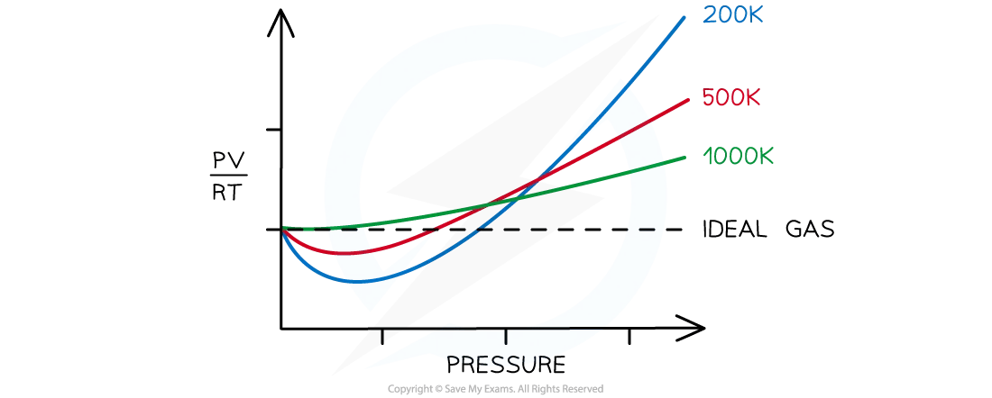 ib-deviation-from-ideal-gas-behaviour-graph