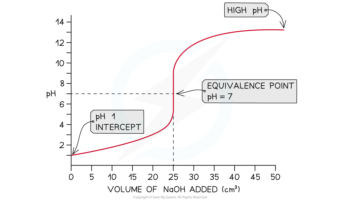 Diagram to show a strong acid - strong base pH curve