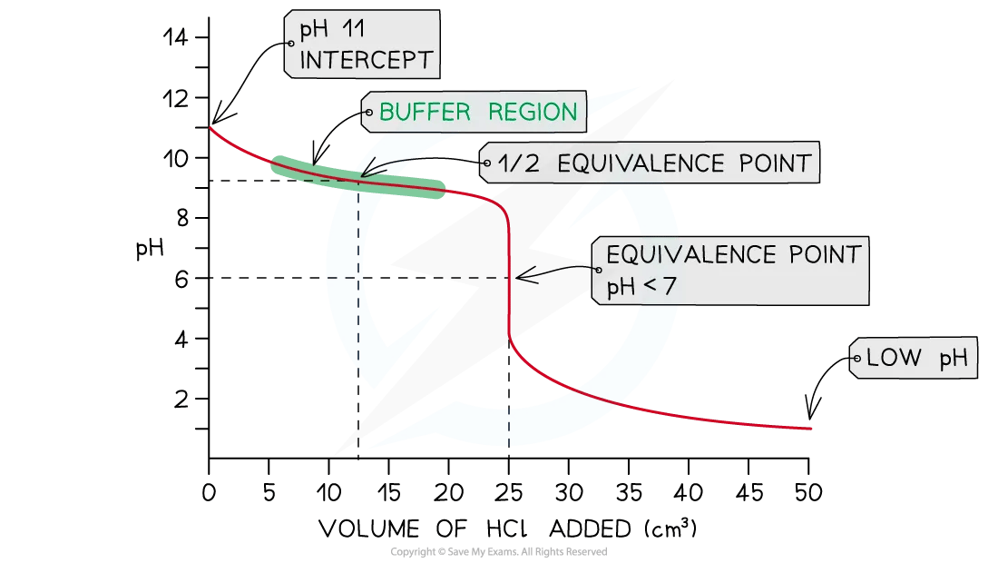 diagram-to-show-a-strong-acid---weak-base-ph-curve