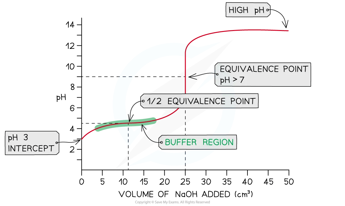 Diagram to show a weak acid - strong base pH curve