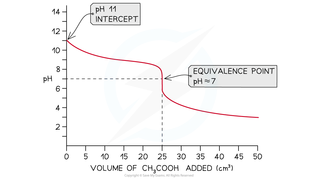 Diagram to show the pH curve of a weak base and weak acid