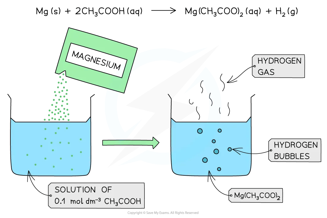 Diagram to show how a weak acid reacts with magnesium