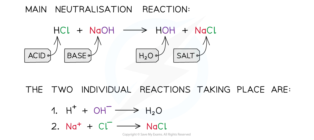 Diagram to show neutralisation between an acid and a base