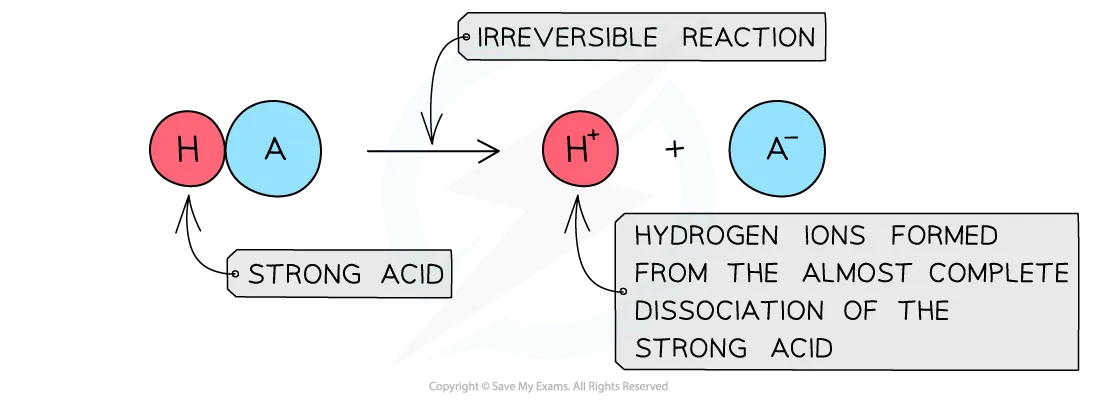 Diagram showing how strong acids dissociate