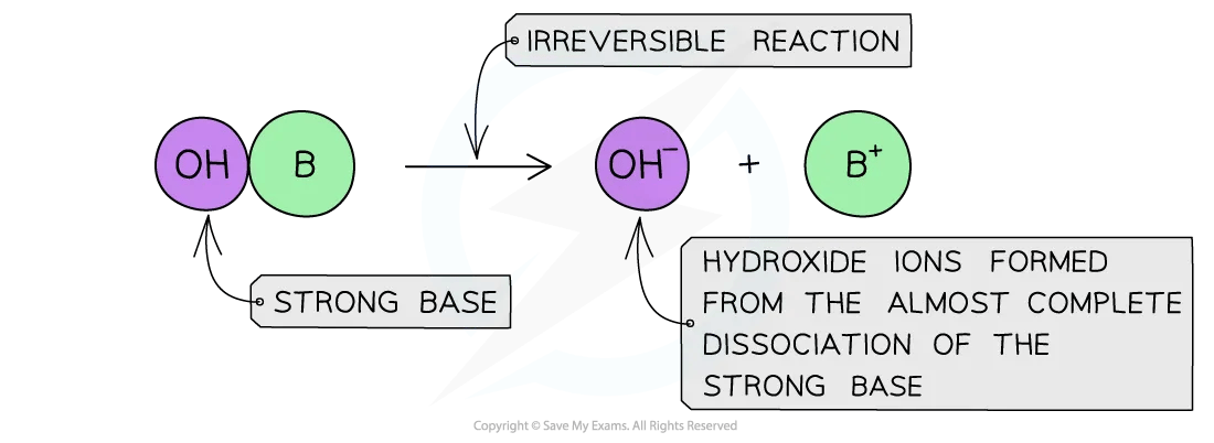 Diagram showing how strong bases dissociate