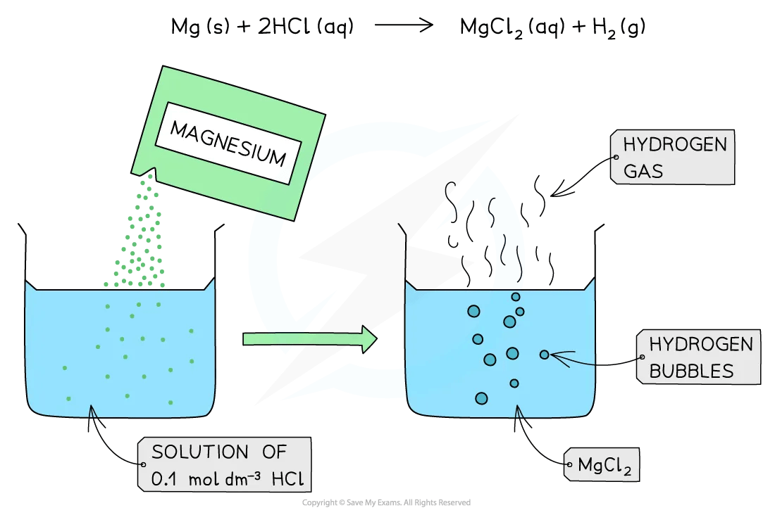 Diagram to show how a strong acid reacts with magnesium