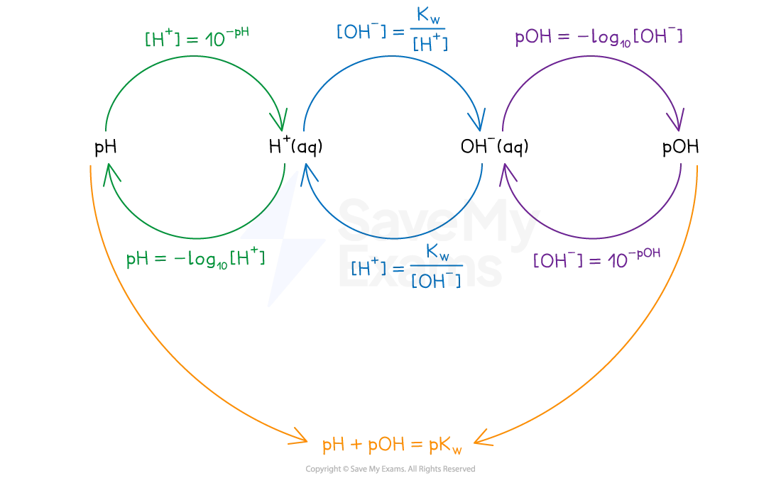 Diagram to show the relationship between H+, pH, OH- and pOH