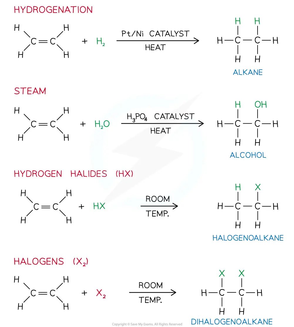 Different electrophilic addition reactions of alkenes