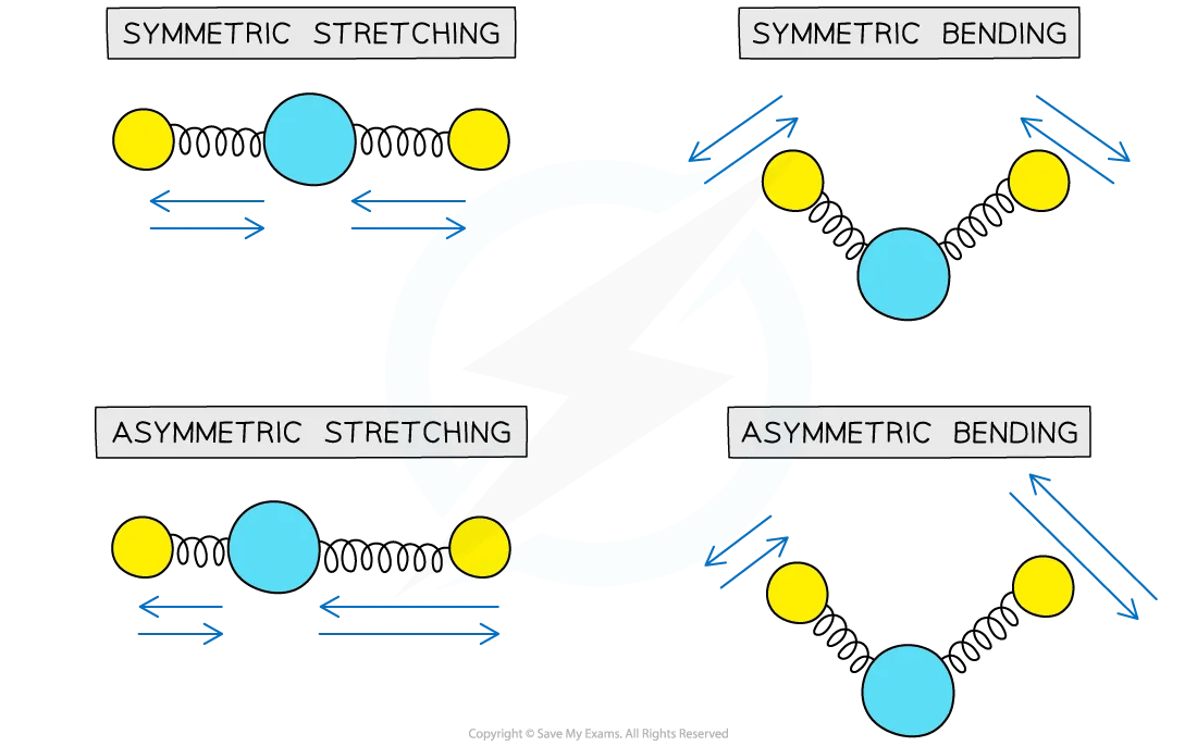 Diagram to show the different modes of bond vibration in molecules