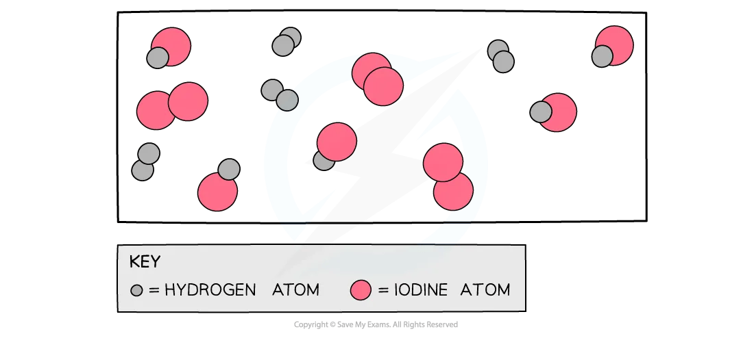 A system containing hydrogen molecules, iodine molecules and hydrogen iodide molecules