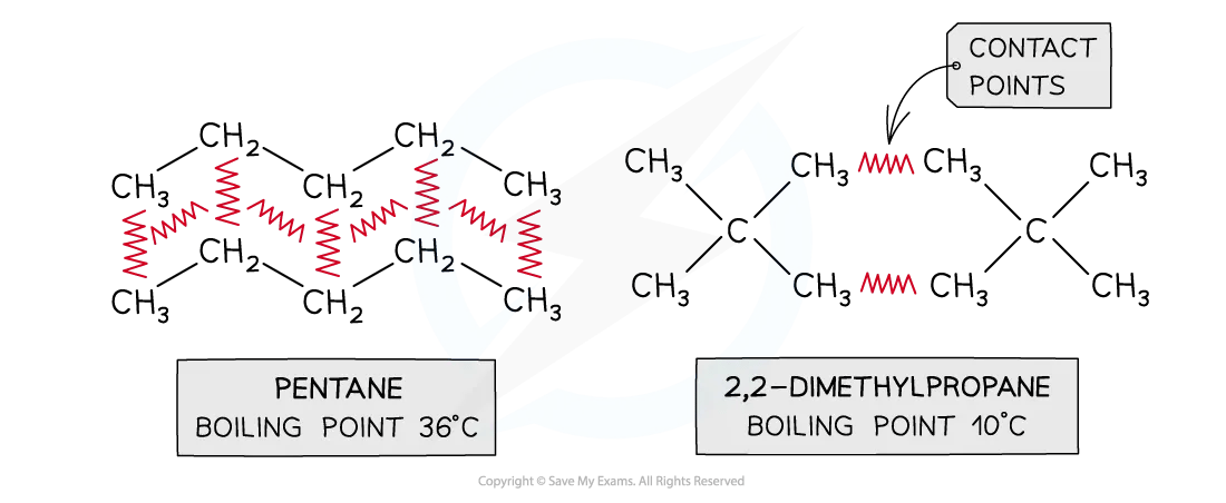 effect of surface area on london dispersion forces