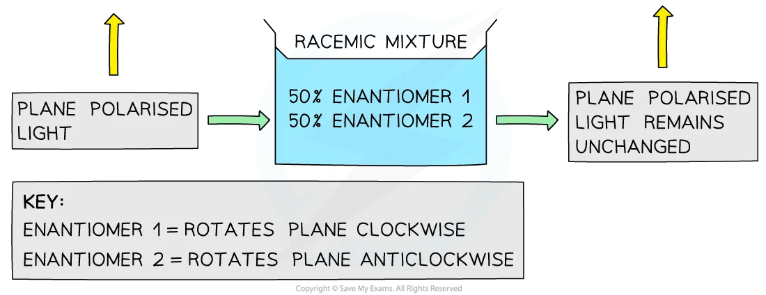 Effects of a racemic mixture on plane polarised light