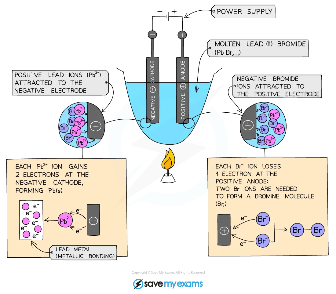 Diagram of molten lead bromide undergoing electrolysis