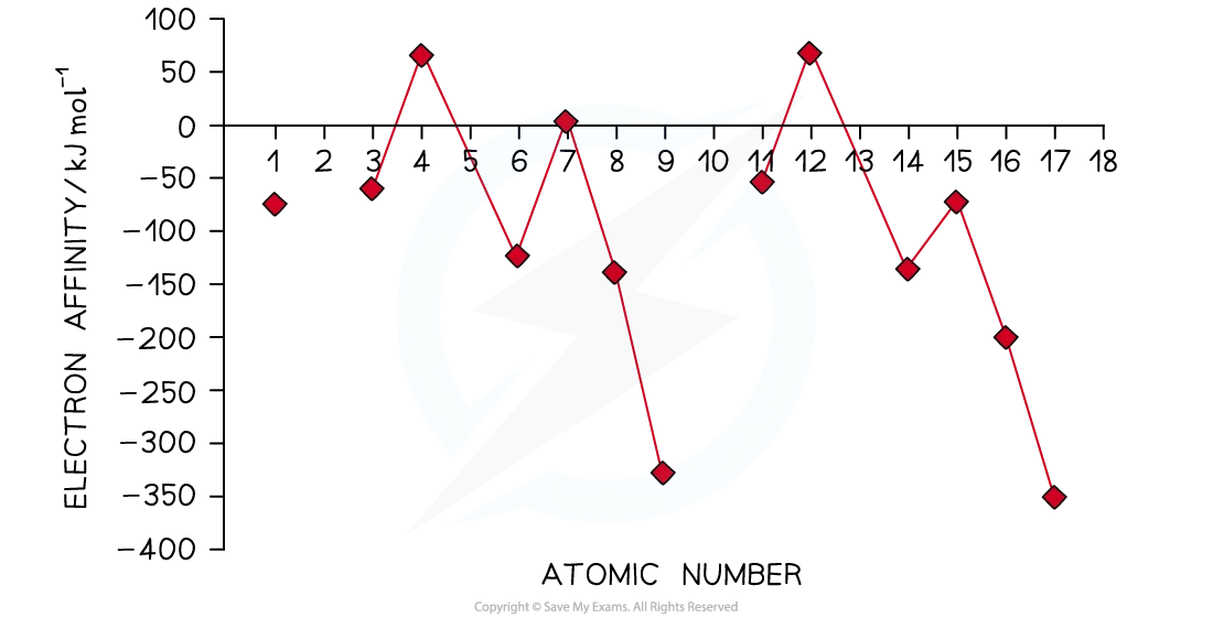 Graph showing the trends in electron affinities across a period