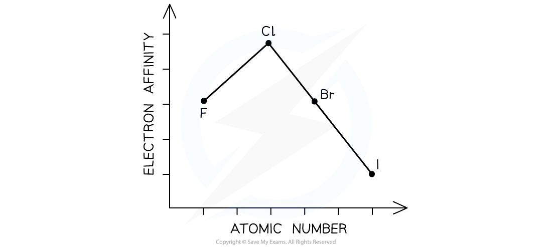 Electron affinities down Group 17