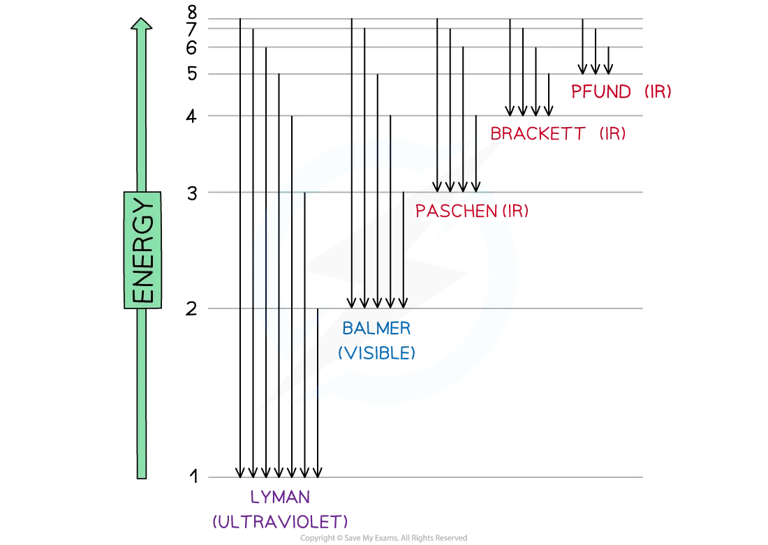 Diagram to show the electron jumps in the hydrogen atom