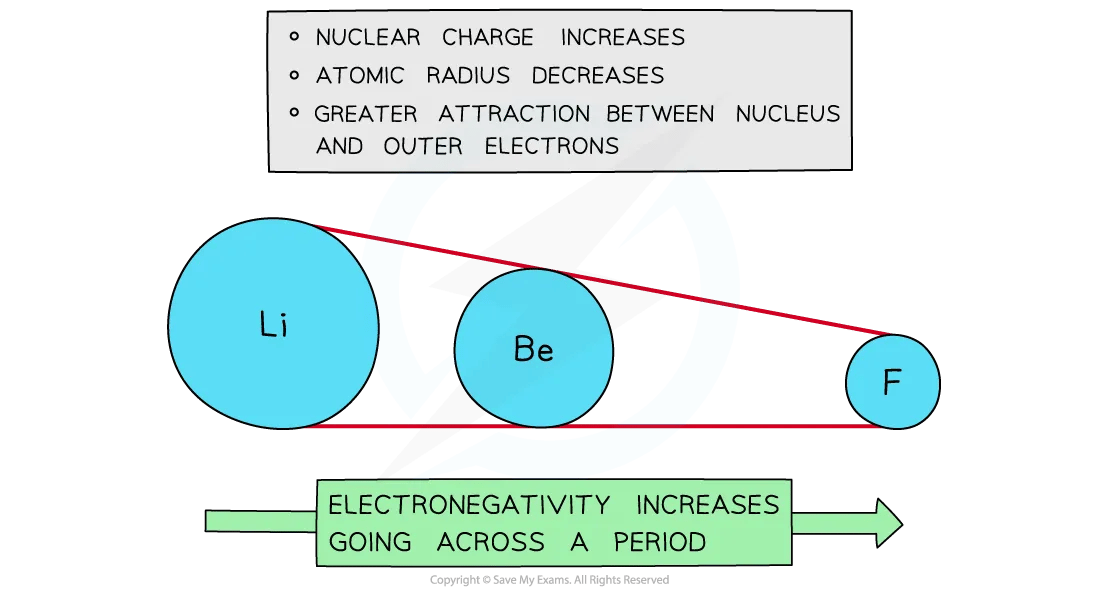 Trend in electronegativity across a period 