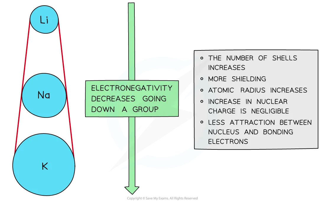 Trend in electronegativity down Group 1