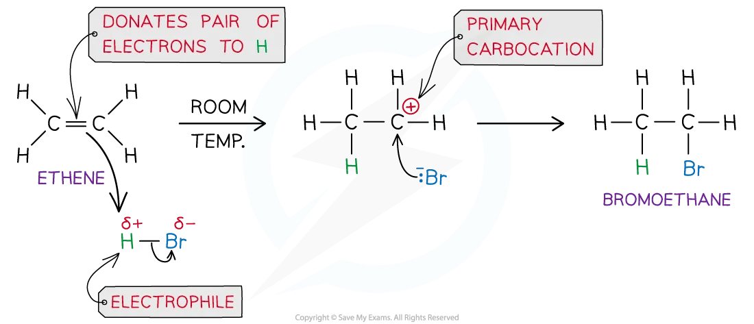 Example electrophilic addition mechanism of hydrogen bromide to ethene