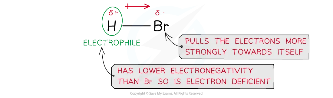 Diagram showing how hydrogen halides are polar and, therefore, electrophiles