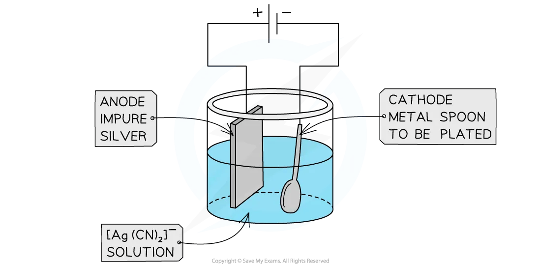 Diagram of electroplating a metal spoon