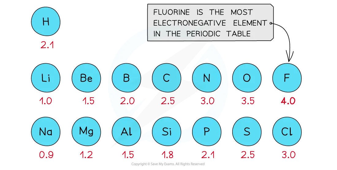 electronegativities of different elements