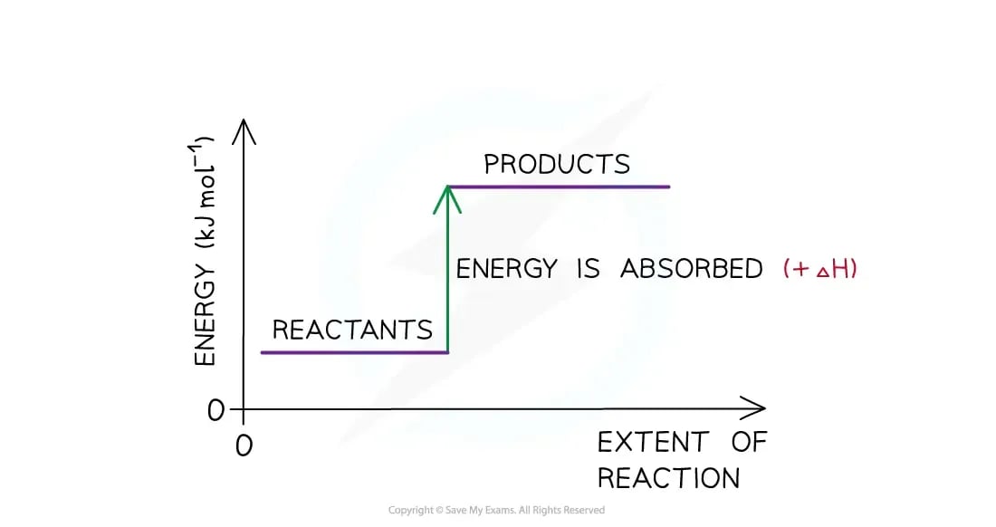 endothermic energy level diagram