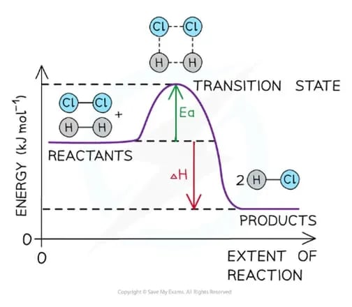 Using an energy profile diagram to illustrate maxima and minima