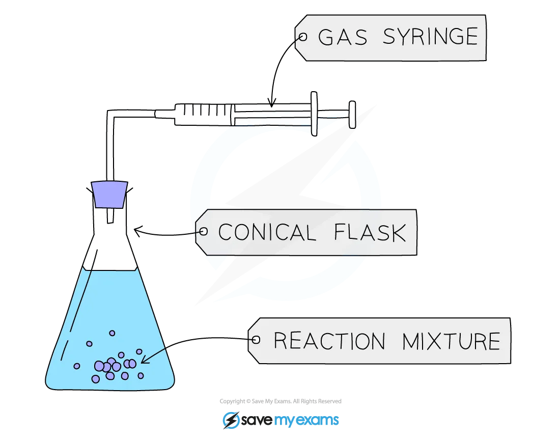 Diagram showing how gas is collected in a gas syringe, which has graduated markings to enable measurement of volume