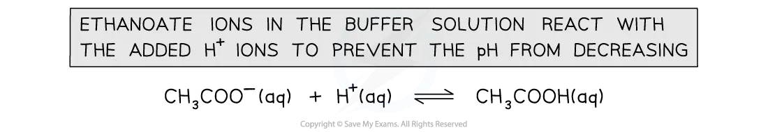 Ethanoate ions reacting with hydrogen ions