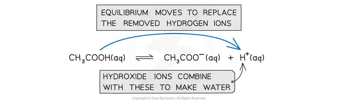 ethanoic-acid-dissociating-into-ethanoate-ions-and-hydrogen-ions