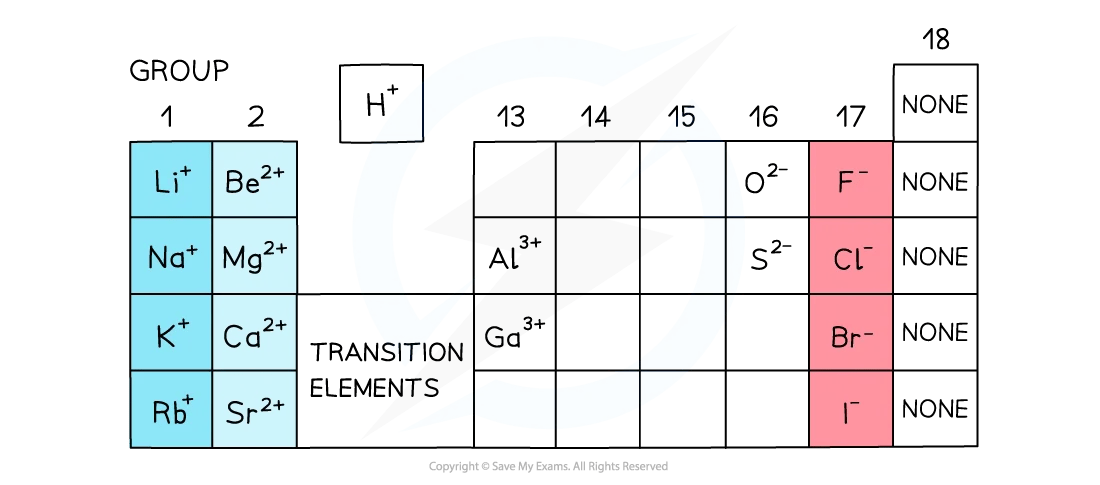 Periodic table outlining example chemical formula of metal and nonmetal ions