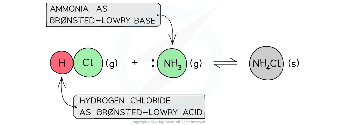 A Brønsted-Lowry acid and base reaction 