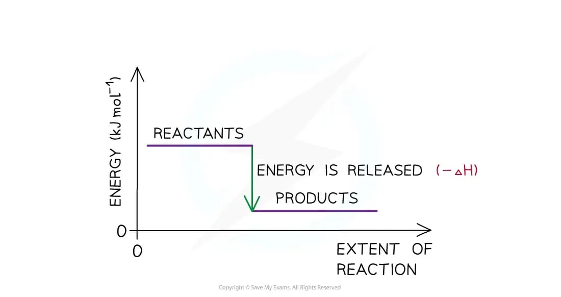 Exothermic energy level diagram