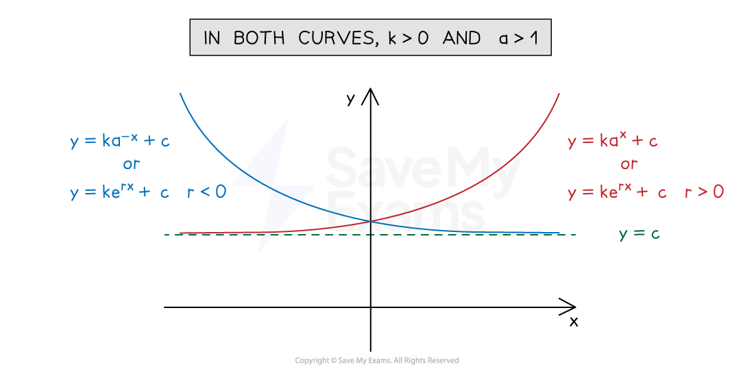 exponential-graphs