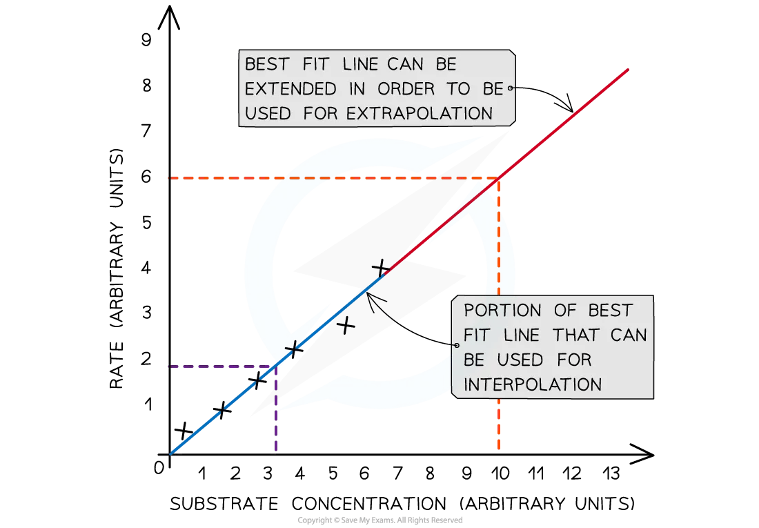 Graph showing extrapolation and interpolation