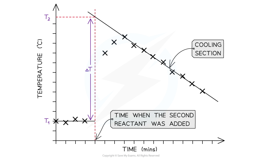 A temperature correction graph, showing how to extrapolate lines