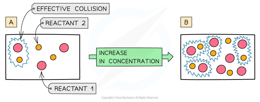 More particles in a given volume result in more successful collisions and therefore a greater rate of reaction