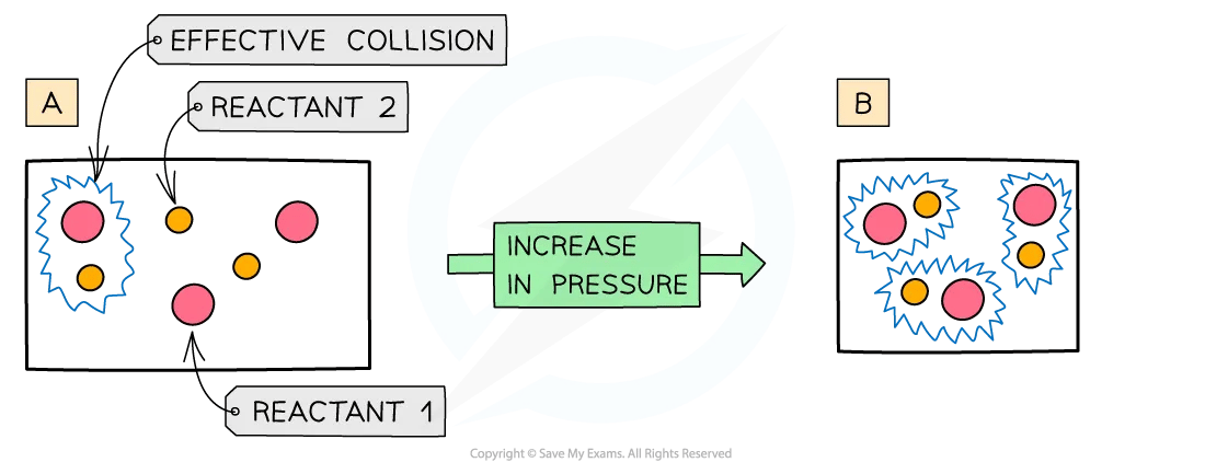 Greater pressure means the particles have less space between them resulting in more successful collisions