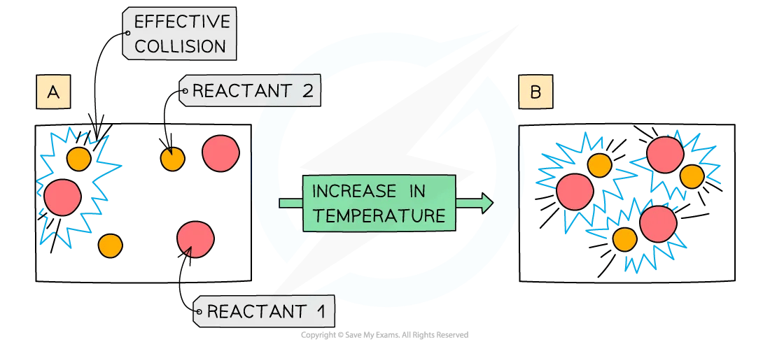 Increasing temperature increases the frequency of collisions and the proportion of collisions exceeding the activation energy