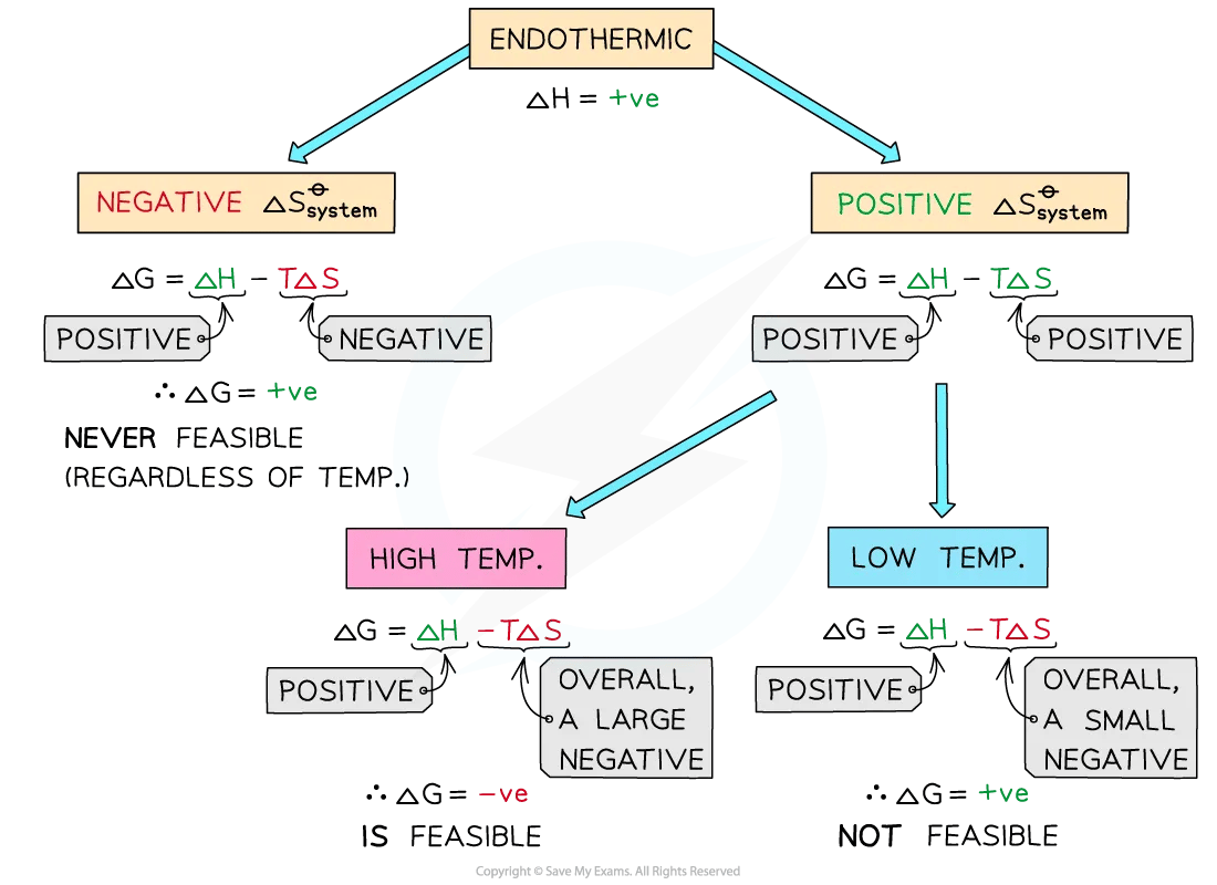 Feasibility summary of an endothermic reaction