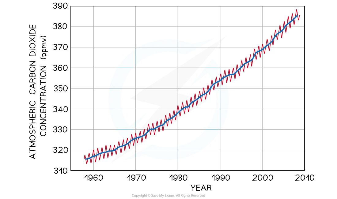 Graph showing the steady increase of atmospheric carbon dioxide over the years, with annual fluctuations