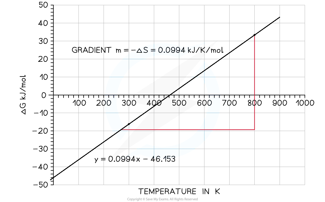 Free energy versus temperature graph to demonstrate the use of intercepts