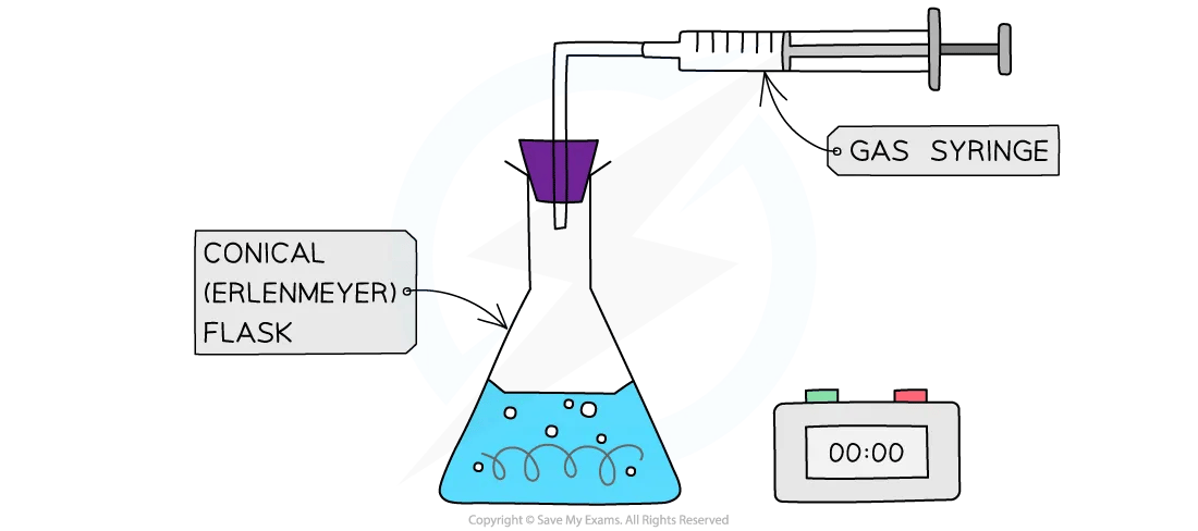 A conical flask containing the reaction mixture is connected to a gas syringe. A stop clock measures the time.