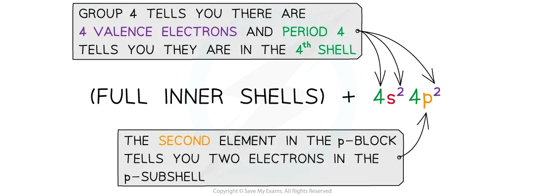 Electronic configuration of germanium