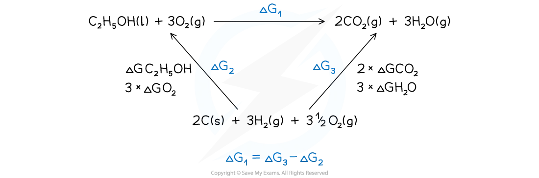 Gibbs energy cycle for ethanol 