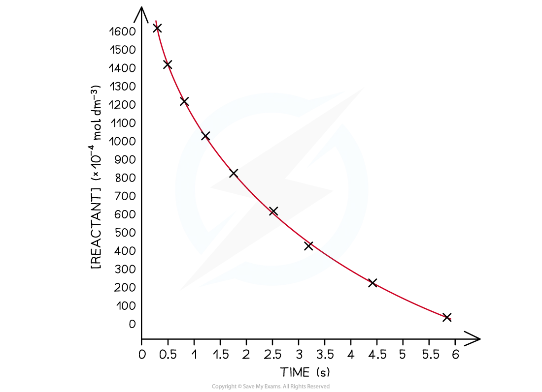 Graph of concentration versus time