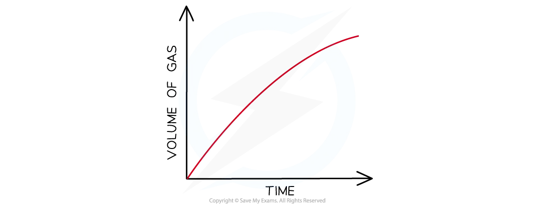 graph-of-gas-evolved-against-time